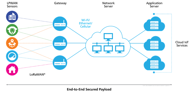 Diagrama da Arquitetura de Rede LoRaWAN - Marlin, Repetidor, Gateway e Servidor